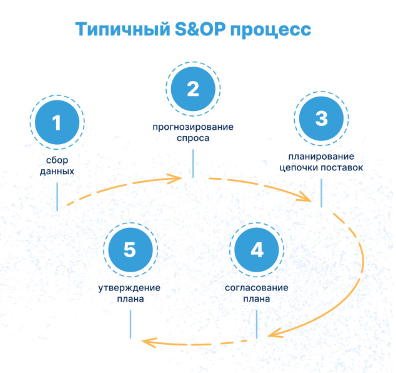 Что такое S&OP?